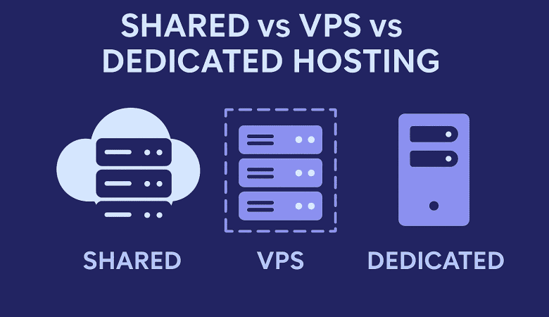 Shared vs VPS vs Dedicated Hosting – What’s the Difference?